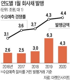 풍부한 유동성…연초 회사채 시장 활기