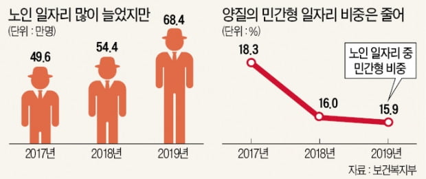 세금으로 만든 노인 일자리 68만개…月 27만원 '용돈벌이'만 수두룩