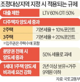 총선 탓…與 '수·용·성' 규제 반대에 고민 깊은 국토부