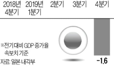 日, 5분기 만에 마이너스 성장…아베노믹스 '휘청'