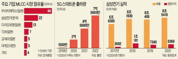 '5G 잔칫상' 기대…'전자산업의 쌀' MLCC, 다시 포만감 찾을까