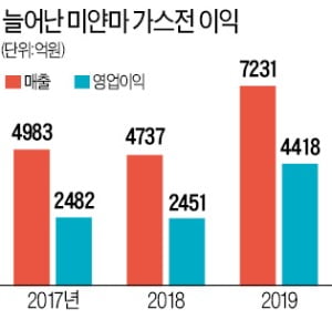 포스코인터 '미얀마 미라클'…알짜 먹거리 가스층 또 발견