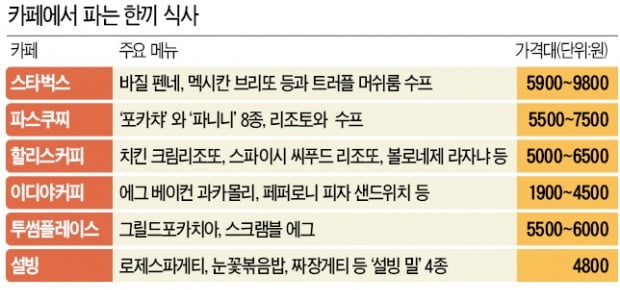 카페, 이젠 밥 먹으러 간다…주52시간에 '카밥족' 증가