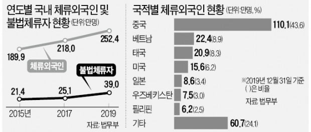 국내 체류 외국인 252만명…다문화 사회 진입 | 한국경제