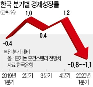 코로나發 '마이너스 성장' 쇼크 닥친다…상장사 11곳 조업중단 타격