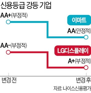 [마켓인사이트] 이마트·LGD 신용 떨어졌다…간판기업들도 '줄강등' 우려