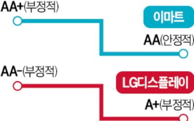 [마켓인사이트] 이마트·LGD 신용 떨어졌다…간판기업들도 '줄강등' 우려