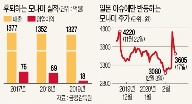 日 얘기 나오면 주가 뛴 '애국테마株' 모나미, 실적은 저조