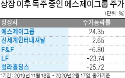 따뜻한 겨울에 패션株 지지부진…에스제이그룹 '나홀로 상승' 왜?