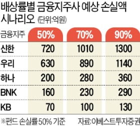 "라임펀드 불완전판매 배상 땐 신한·우리금융 1000억대 손실"