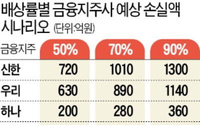 "라임펀드 불완전판매 배상 땐 신한·우리금융 1000억대 손실"