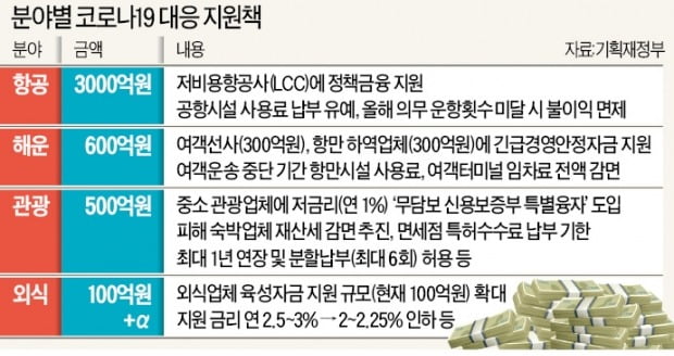 中·日 노선 줄줄이 끊긴 LCC에 3000억 '수혈'…해운업계엔 600억