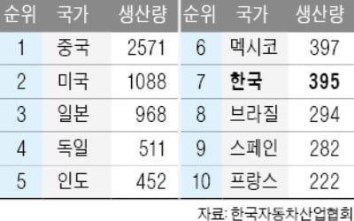 겨우 2만대 차이로…눈앞에서 놓친 '車생산 6위'