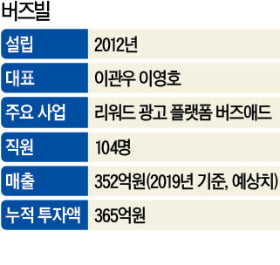 광고 보면 포인트 주는 버즈빌…티끌 모아 '유니콘' 도전