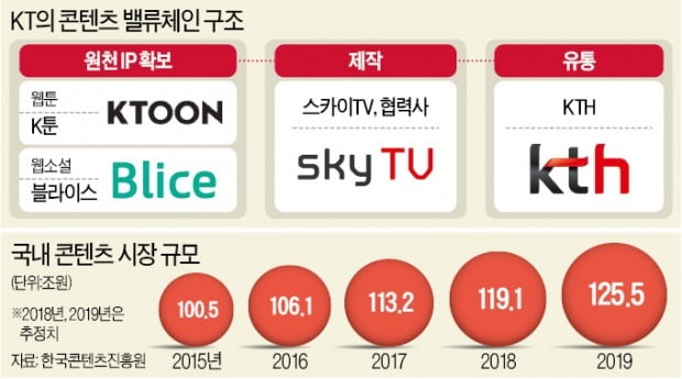 125兆 시장 잡자…'콘텐츠 강자' 꿈꾸는 KT