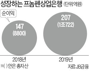 JB금융 캄보디아 인수은행, 순이익 207억 '한국계 1위'