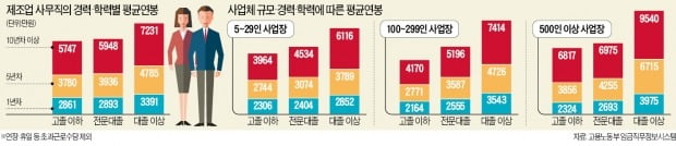 대졸 1년차 연봉 2852만원 vs 3975만원