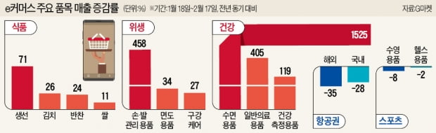 '코로나19'에 외식 대신 집밥…e커머스선 밀키트·신선과일 매일 완판