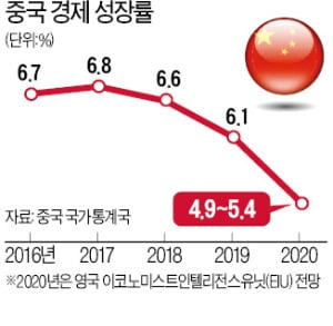 "코로나로 500만개 기업 타격…통제 못하면 세계GDP 1%P 감소"