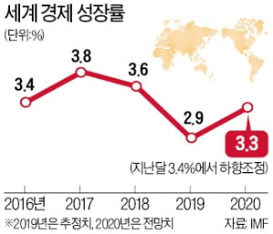 "코로나로 500만개 기업 타격…통제 못하면 세계GDP 1%P 감소"