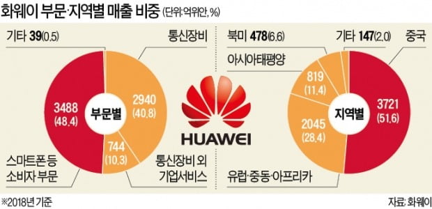 美, 화웨이 압박 강화…핵심 파트너社 대만 TSMC 납품 막는다