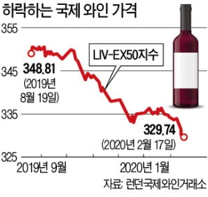 포도 대풍작…뚝뚝 떨어지는 美 와인 가격