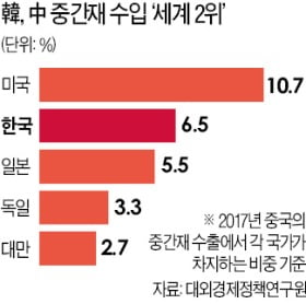 한국, 中중간재 수입 세계 2위…사태 장기화 땐 전자·화학·철강 '직격탄'