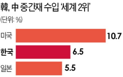 한국, 中중간재 수입 세계 2위…사태 장기화 땐 전자·화학·철강 '직격탄'