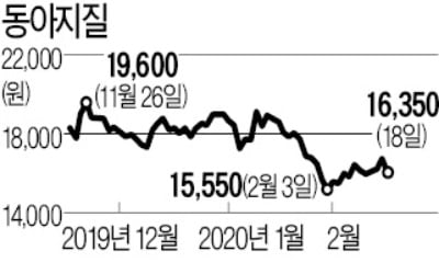 글로벌 PE 인수 효과 사라지나…1년 최저가 찍은 동아지질