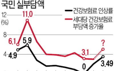 건강보험심의委도 정부·의료계 인사에 치우친 불균형 구조