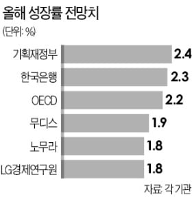 해외 기관들, 韓 성장 전망 줄하향…"최악땐 0.5%"