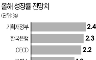 해외 기관들, 韓 성장 전망 줄하향…"최악땐 0.5%"