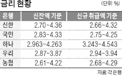 주담대 변동 금리 인하…최저 年 2.61%