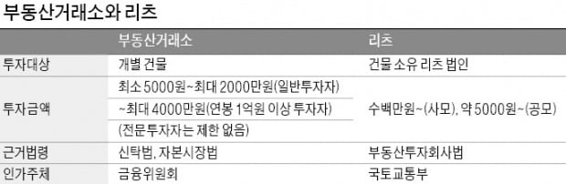 "블록체인 기반 부동산 증권거래소 첫선…커피 한 잔 값으로 빌딩 지분 투자 가능"