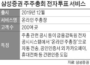 삼성증권 '온라인 주총장'에 200여곳 가입…인기몰이