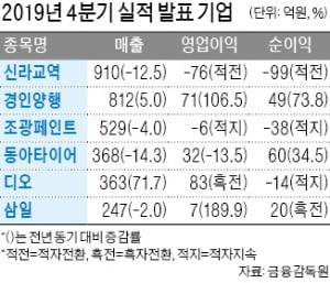 디오, 작년 영업익 330% 늘어난 348억