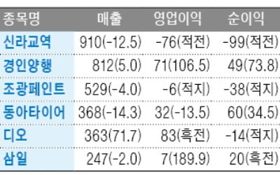 디오, 작년 영업익 330% 늘어난 348억