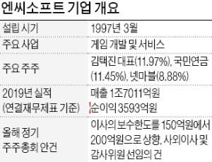 엔씨, 이사 보수한도 33% 늘린다는데…"성장 주도한 임원들에 보상 필요"