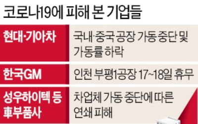 코로나發 '셧다운' 지속…현대차 공장 또 스톱, 기아차도 휴업 연장