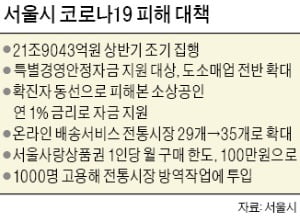 서울시, 예산 60% 상반기 투입…'신종 코로나' 경제 충격 줄인다