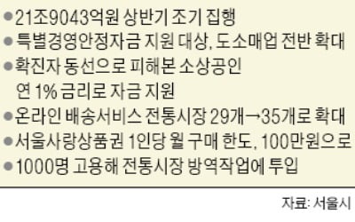 서울시, 예산 60% 상반기 투입…'신종 코로나' 경제 충격 줄인다