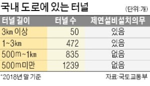 불나면 속수무책…전국 터널 80% 제연시설 '사각지대'