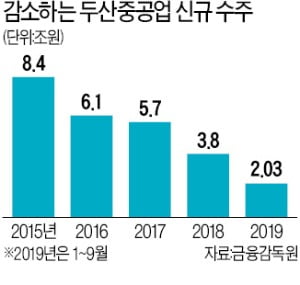 脫원전·불황에…두산重 명예퇴직