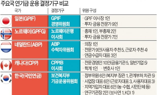 정책 '도구' 된 국민연금…노후가 불안하다