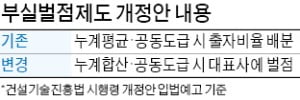 벌점제 개편…건설사 대부분 '선분양 제한 대상' 반발