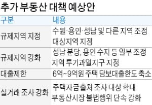 집값 급등한 '수·용·성' 일부 규제…6억~9억 주택도 대출한도 줄일듯