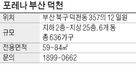 포레나 부산 덕천, 부산 첫 포레나 브랜드…평지 아파트