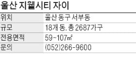 울산 지웰시티 자이, 울산 30년 만의 최대 단지…입지 뛰어나