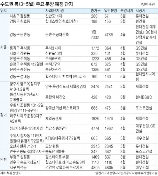 '청약 벚꽃전쟁' 둔촌주공 4700가구, '수·용·성' 4867가구 쏟아진다