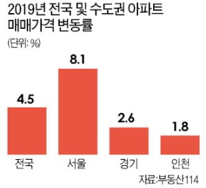 2020 부동산 3大 키워드 '제한된 파이시장, ONLY ME, NEAR & NEW'